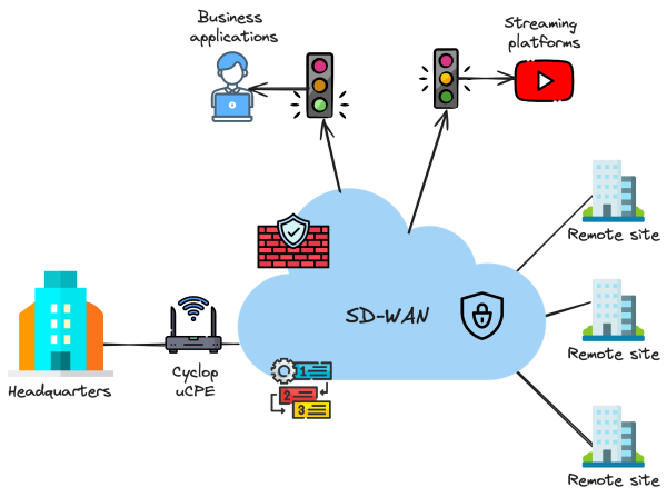 SD-WAN - Luxembourg - Performance - Local